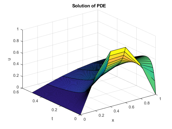 Solution of PDE 0.8 0.6 0.4 0.2 0.6 0.4 0.8 0.6 0.2 0.4 0.2