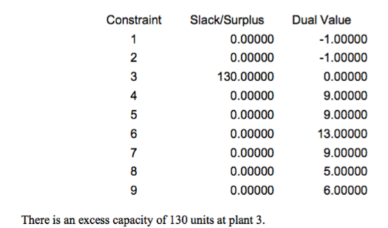 Constraint Slack/Surplus Dual Value 0.00000 1 -1.00000 2 0.00000 -1.00000 130.00000 0.00000 4 0.00000 9.00000 9.00000 0.00000