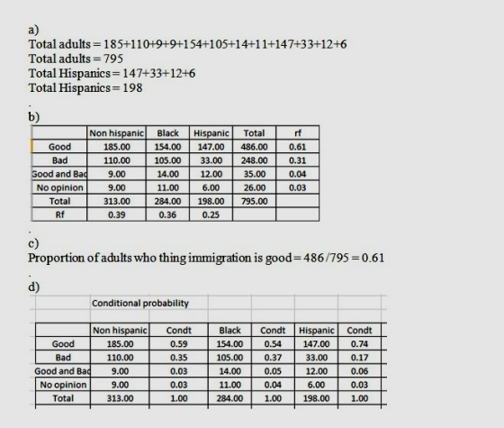 a) Total adults 185+110+9+9+154+105+14+1 1+147+33+12+6 Total adults 795 Total Hispanics 147+33+12+6 Total Hispanics= 198 b) N