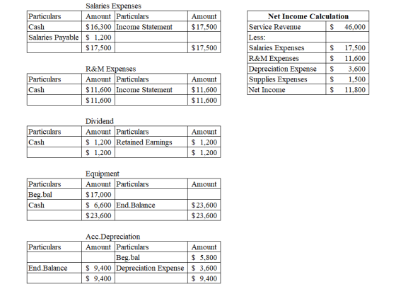 Salaries Expenses Amount Particulars Particulars Cash Amount Net Income Calculation $16,300 Income Statement $17,500 Service