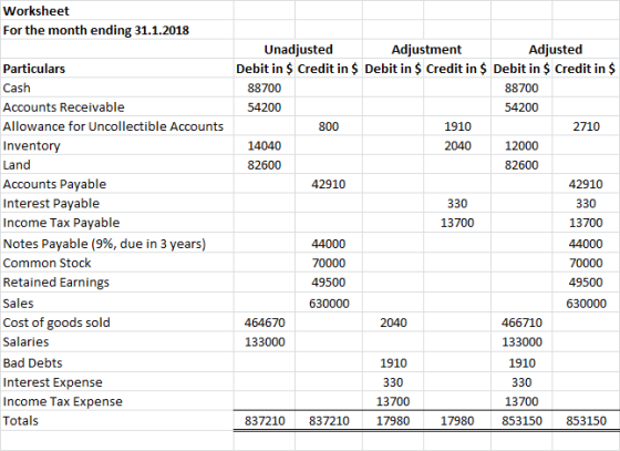 Worksheet For the month ending 31.1.2018 Adjustment Debit in $ Credit in $ Debit in $ Credit in $ Debit in $ Credit in $ Unad