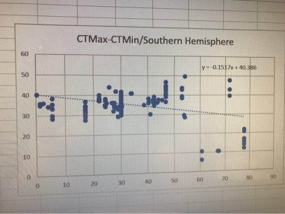 CTMAX-CTMin/Southern Hemisphere 60 y -0.1517x +40.386 50 d+ 40 www 30 20 10 90 80 70 60 50 40 30 20 10 410
