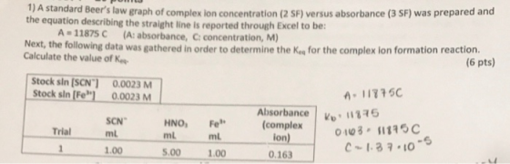 1) A standard Beers law graph of complex lon concentration (2 SF) versus absorbance (3 SF) was prepared and the equation des