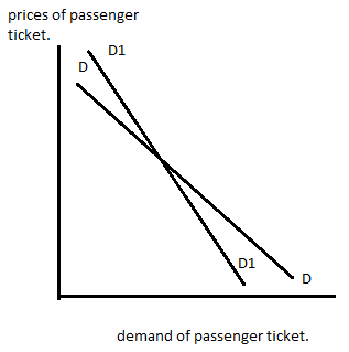 prices of passenger ticket D1 D1 demand of passenger ticket.