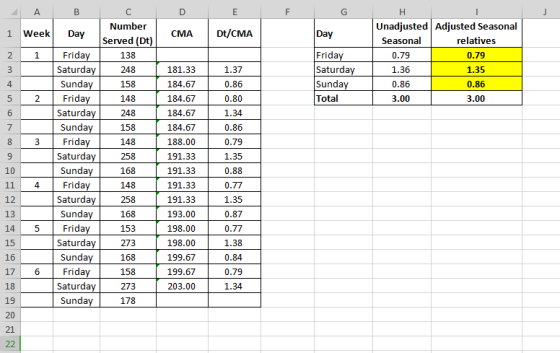 A D E Unadjusted Adjusted Seasonal Number Dt/CMA Day Week 1 Day CMA Served (Dt) relatives Seasonal Friday Saturday Sunday Tot