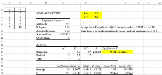 0.7 5.9 SUMMARY OUTPUT Regression Statistics 0.7 0.49 0.32 1.3038405 Multiple R R Square Adjusted R Square Standard Error Obs