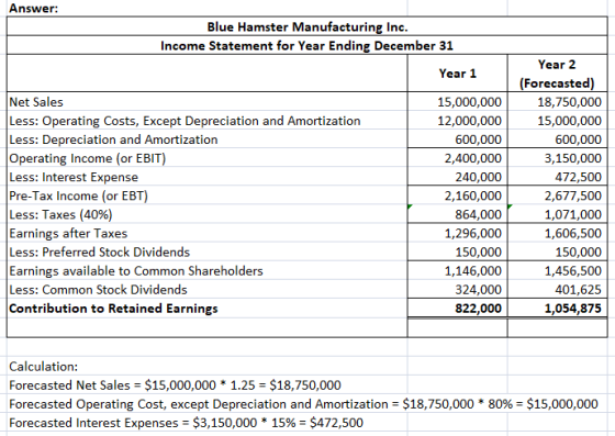 Answer: Blue Hamster Manufacturing Inc. Income Statement for Year Ending December 31 Year 2 Year 1 (Forecasted) Net Sales 15,