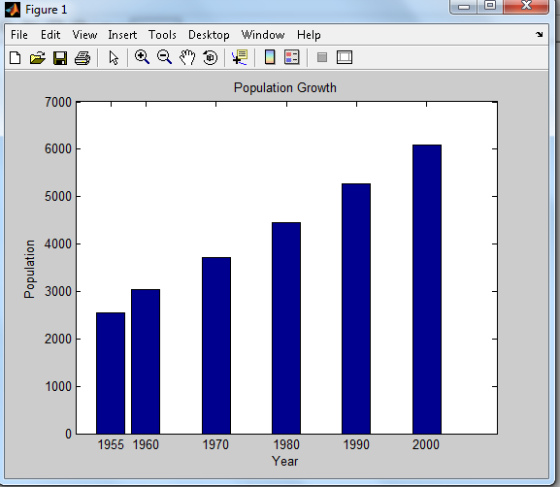 Fiqure 1 File Edit View Insert Tools Desktop Window Help Population Growth 7000 6000 5000 4000 3000 2000 1000 1955 1960 1970