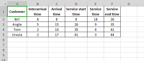 A C D E E G Interarrival Arrival Service start Service Service 1 Customer end time time time time time Bill 8 8 8 18 26 Angle