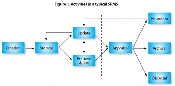 Figure 1. Activities in a typical SRMS Retention Update Appraisal Creation Storage Archival Retrieve & Use Disposal