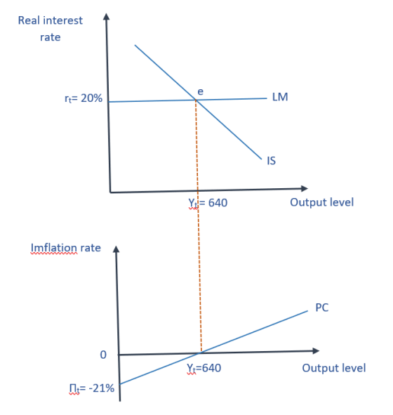 Real interest rate LM 20% IS Output level Imflation rate A PC 0 Output level Y640 [],--2196