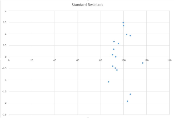 Standard Residuals 2 1.5 0.5 0 20 40 60 80 100 120 140 0.5 -1 1.5 -2 2.5