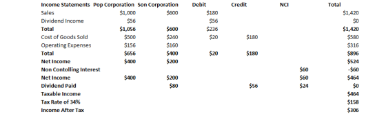Income Statements Pop Corporation Sales Dividend Income Total Cost of Goods Sold Operating Expenses Total Net Income Non Cont