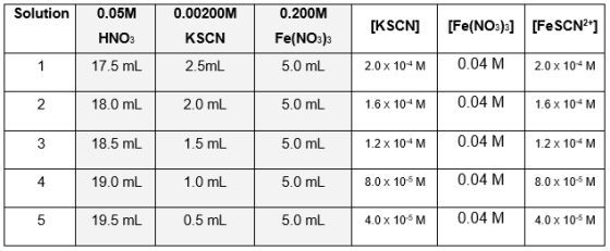 Solution 0.05M 0.00200M 0.200M [Fe(NO3)3FeSCN2 [KSCN] HNO3 KSCN Fe(NOs)3 0.04 M 5.0 mL 2.0 x 10 M 1 17.5 mL 2.5mL 2.0 x 104 M