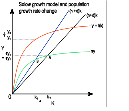 Solow growth model and population growlh rete change*k tt-dlk (n*c)k yo y. sy Sy, Sy k, ko