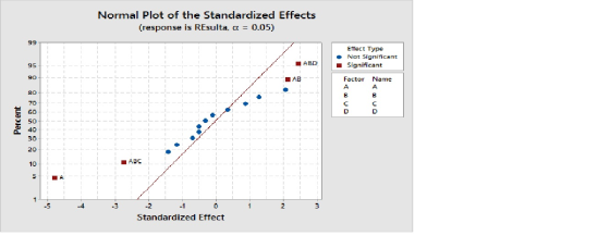 Normal Plot of the Standardized Effects (response is REsulta, α 0.05) Effect Type Not Significant Significant 95 ■ A BD 1 90