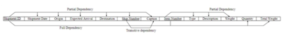 Partial Dependency Partial Dependency ull Dependency Transitive dependency