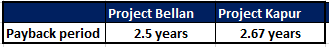Project Bellan Project Kapur 2.67 years Payback period