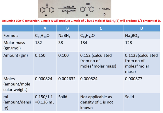 NaBH, B (CH32CHOH + Na3BO3 Assuming 100 % conversion, 1 mole A will produce 1 mole of C but 1 mole of NaBH4 (B) will produce