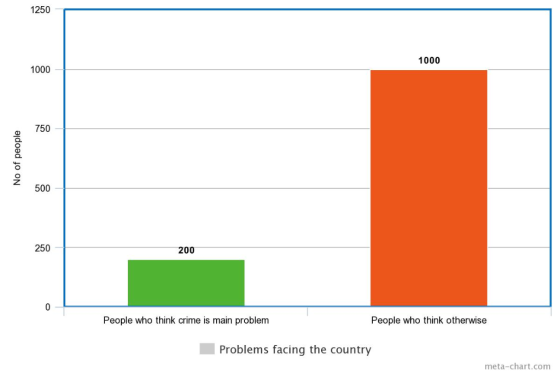 1250 1000 1000 o 750 500 250 200 People who think crime is main problem People who think otherwise Problems facing the countr