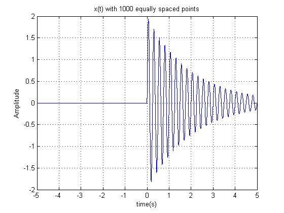 x(t) with 1000 equally spaced points 2 1.5 1 0.5 0 -0.5 -1.5 5 4 2 -2 -5 -4 time(s) Amplitude N