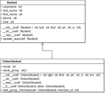 Student + last_name: str +first_name: str +phone str + year: int -init-(self: Student, i : int, last: str, first: str, ph : s