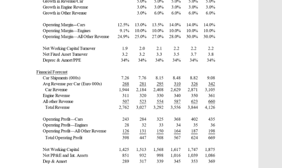 Growth in Revenue/Car 5.0% 5.0% 5.0% 5.0% 5.0% Growth in Engine Revemue 3.0% 3.0% 3.0% 3.0% 3.0% Growth in Other Revenue 3.0%