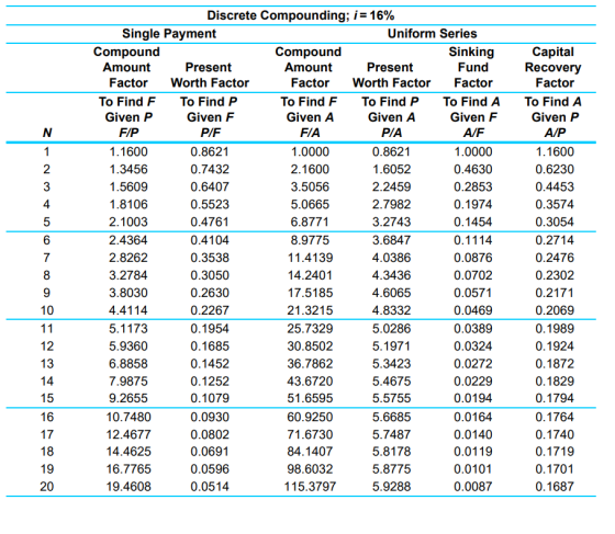 Discrete Compounding: i-16% Single Payment Uniform Series Compound Amount Compound Amount Factor То Find F Given A Capital Re