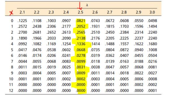 2.6 2.1 2.2 2.3 2.4 2.5 2.7 2,8 2.9 3.0 .1003 0821 .1225 .1108 .0907 0743 0672 .0608 .0550 .0498 2572 2438 2306 2177 2052 .19