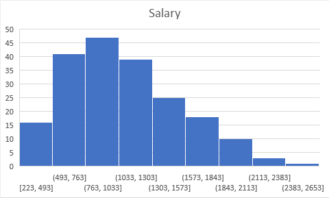 Salary 50 45 40 35 30 25 20 15 10 1033,1303] (1573, 1843] (2113, 2383 (1303, 1573] 1843, 2113] 493, 763 1223, 493] 2383, 2653