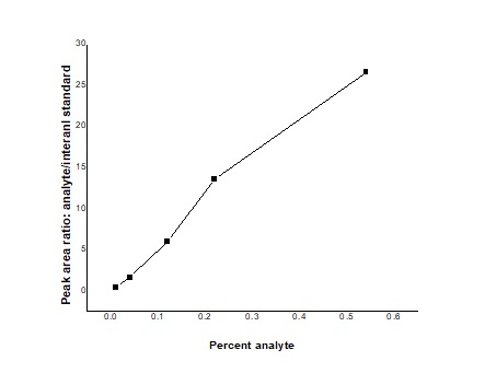 10 0.0 0.2 0.3 0.4 0.5 0.6 Percent analyte