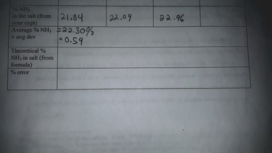 % NH3 in the salt (from your expt) Average % NH, ± avg dev 1 21。8 | 2a,09 4 aa.% 22.30 Theoretical % NH, in salt (from formul