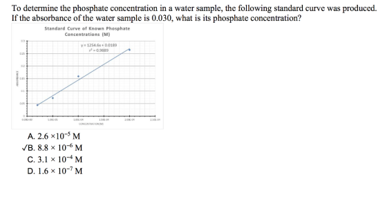 To determine the phosphate concentration in a water sample, the following standard curve was produced. If the absorbance of t