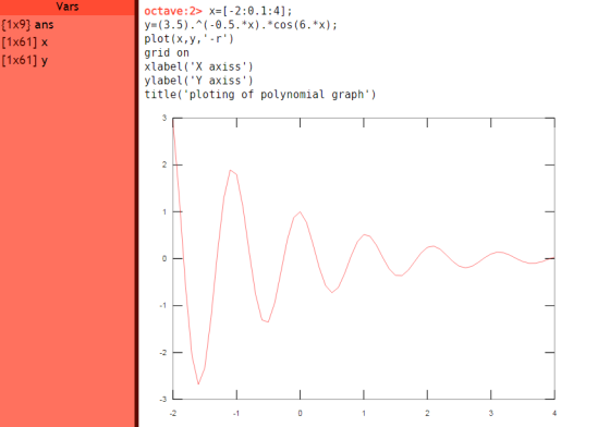 Vars octave: 2> x= [ -2:0.1:4] y=(3.5).^-0.5.*x).*cos (6.*x); plot(x,y,-r) grid xlabelX axiss) ylabelY axiss) title(ploti