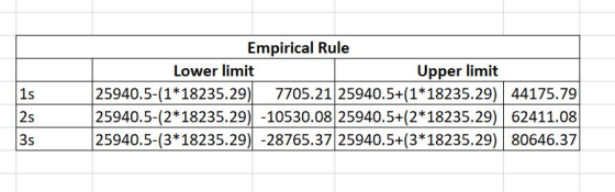 Empirical Rule Upper limit 7705.21 25940.5+(1*18235.29) 44175.79 Lower limit |25940.5-(1*18235.29) 25940.5-(2*18235.29) -1053