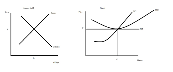 Market for D Firm d ATC MC Price Price Supply MR Demand Output OUtput