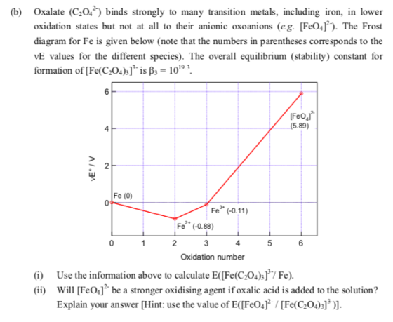 (b) Oxalate (C2042) binds strongly to many transition metals, including iron, in lower oxidation states but not at all to the