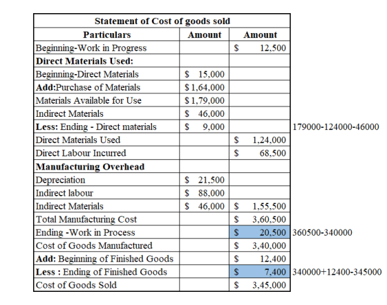 Statement of Cost of goods sold Particulars Amount Amount Beginning-Work in Progress S12.500 Direct Materials Used: Beginning
