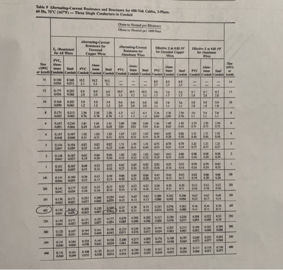 I Table 9 Alternating-Curreat Resistunce und Reactance for 600-Volt Cables, 3-Phase 60 Hz, 75°C (167F)Three Single Conductors