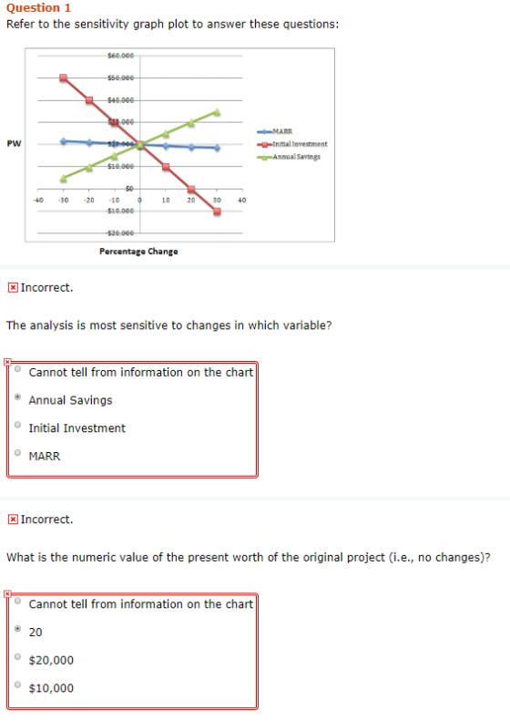 Question 1 Refer to the sensitivity graph plot to answer these questions: $60.000 50,900 MARR -Initial Investment PW Annualsa