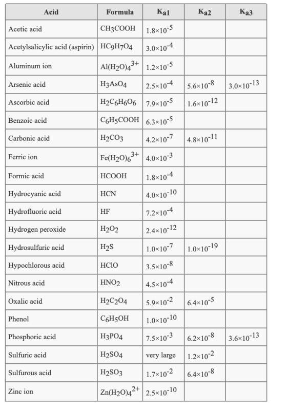 Acid Formula Kal Ка? | Каз Acetic acid 5.6x10-8 3.0x10-13 1.6x10-12 Acetylsalicylic acid (aspirin) HC9H704 3.0x10-4 Aluminum
