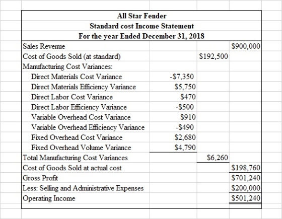 $900,000 All Star Fender Standard cost Income Statement For the year Ended December 31, 2018 Sales Revenue Cost of Goods Sold