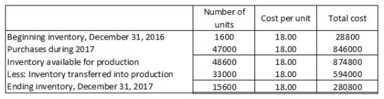 Number of units 1600 47000 48600 33000 15600 Cost per unit Total cost Beginning inventory, December 31, 2016 Purchases during 2017 Inventory available for production Less: Inventory transferred into production En 18.00 18.00 18.00 18.00 18.00 28800 846000 874800 594000 280800 ding inventory, December 31, 2017