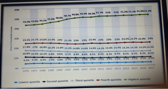 60% 51% 51% 51.2 51.1% 51.5X 51.5% 47 49.8% 50.4% 50.3% 51.1% 43.3N 43.6N44.2 3.6% 44245.6% 46.6N Share of household income 2
