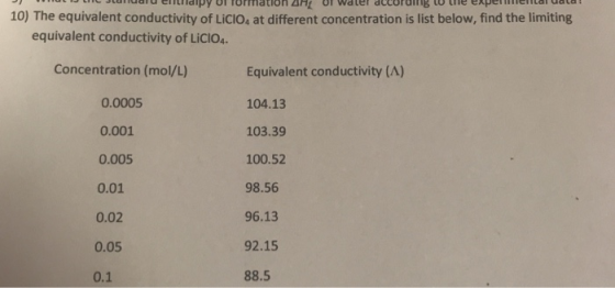 10) The equivalent conductivity of LicIo4 at different concentration is list below, find the limiting equivalent conductivity of LiCIO4. Concentration (mol/L) 0.0005 0.001 0.005 0.01 0.02 0.05 0.1 Equivalent conductivity (A) 104.13 103.39 100.52 98.56 96.13 92.15 88.5