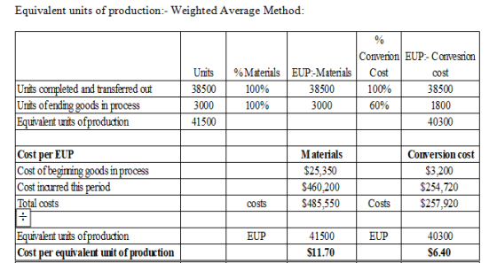 Equivalent units of production:- Weighted Average Method: Units completed and transferred out Units ofending goods in process