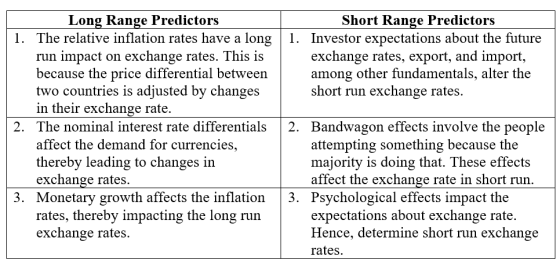Long Range Predictors Short Range Predictors 1. The relative inflation rates have a long1 Investor expectations about the future run impact on exchange rates. This is because the price differential between two countries is adjusted by changes in their exchange rate. exchange rates, export, and import, among other fundamentals, alter the short run exchange rates. 2. The nominal interest rate differentials2. Bandwagon effects involve the people affect the demand for currencies thereby leading to changes in exchange rates attempting something because the majority is doing that. These effects affect the exchange rate in short run 3. Monetary growth affects the inflation3. Psychological effects impact the rates, thereby impacting the long run exchange rates. expectations about exchange rate. Hence, determine short run exchange rates