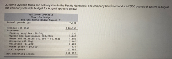 Quilcene Oysteria farms and sells oysters in the Pacific Northwest. The company harvested and sold 7,100 pounds of oysters in