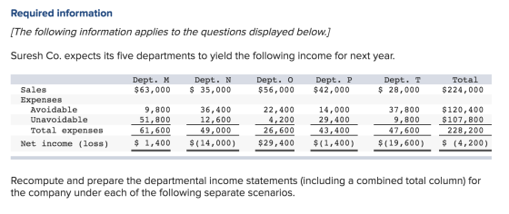 Required information [The following information applies to the questions displayed below.] Suresh Co. expects its five depart