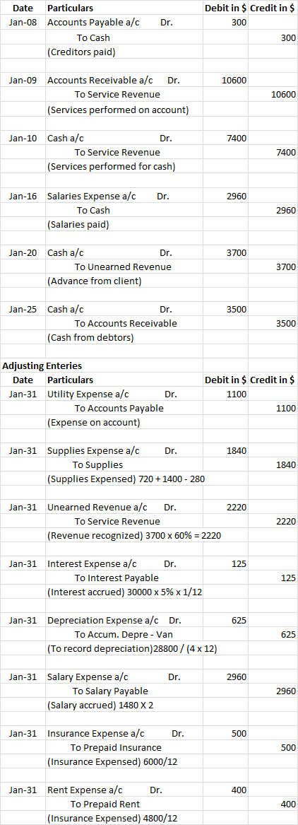 Date Jan-08 Debit in $ Credit in $ 300 Dr. Particulars Accounts Payable a/c To Cash (Creditors paid) 300 Jan-09 10600 Account